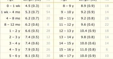 normal kidney size in cm by age